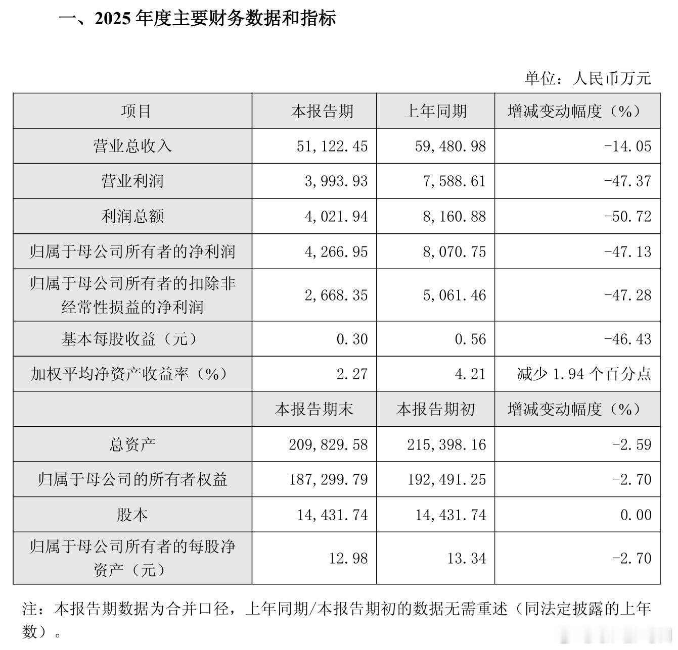 【友车科技 ：2025年营收5.11亿元，净利润同比降47.13%】友车科技公告