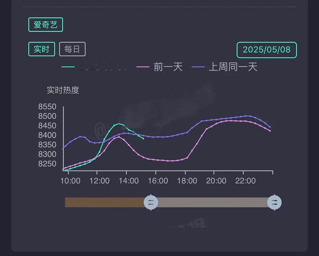 淮水竹亭看来是必破9000了，微博破9000的词条好像都建好一个多星期了，下午三