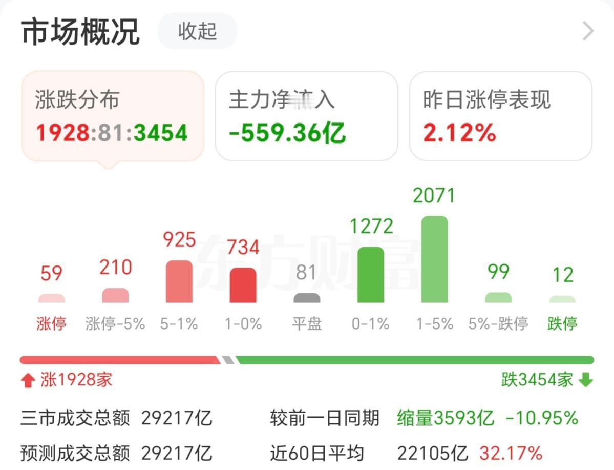 今天收盘了，一点意思都没有，每天都在重复A字型和V字型走势，开盘就砸，砸下来又来