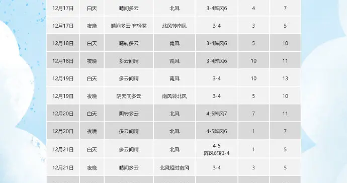 气温将反弹 19日青岛市区及沿海一带最高气温升至13℃左右