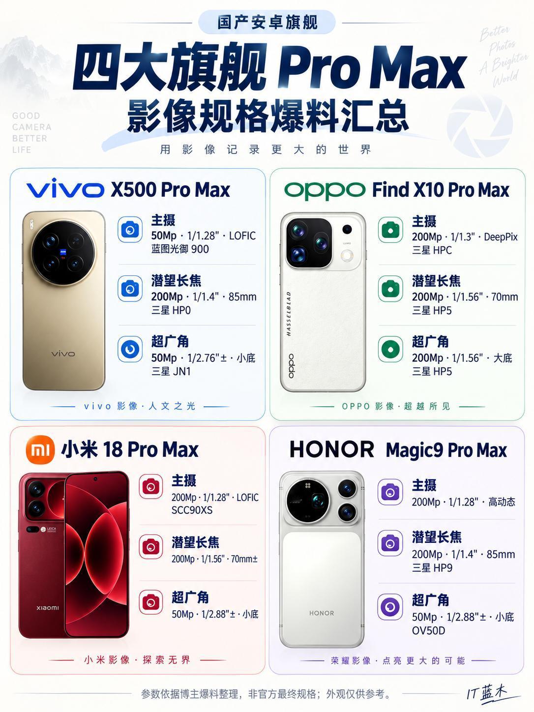 国产四大 Pro Max，影像堆料谁更狠？📸

按这份爆料来看，四家的路线还真