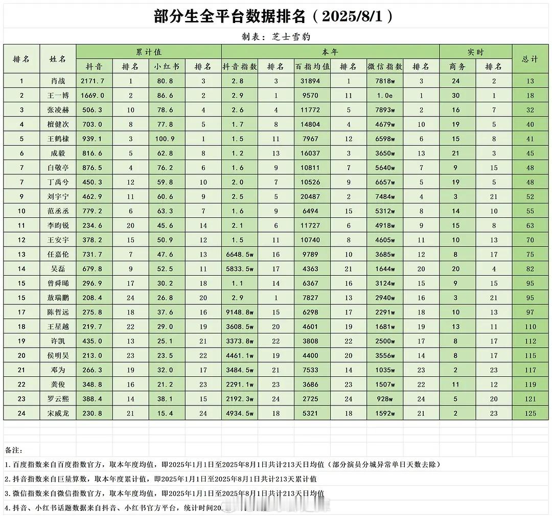 流量生全平台数据排名 ​​​