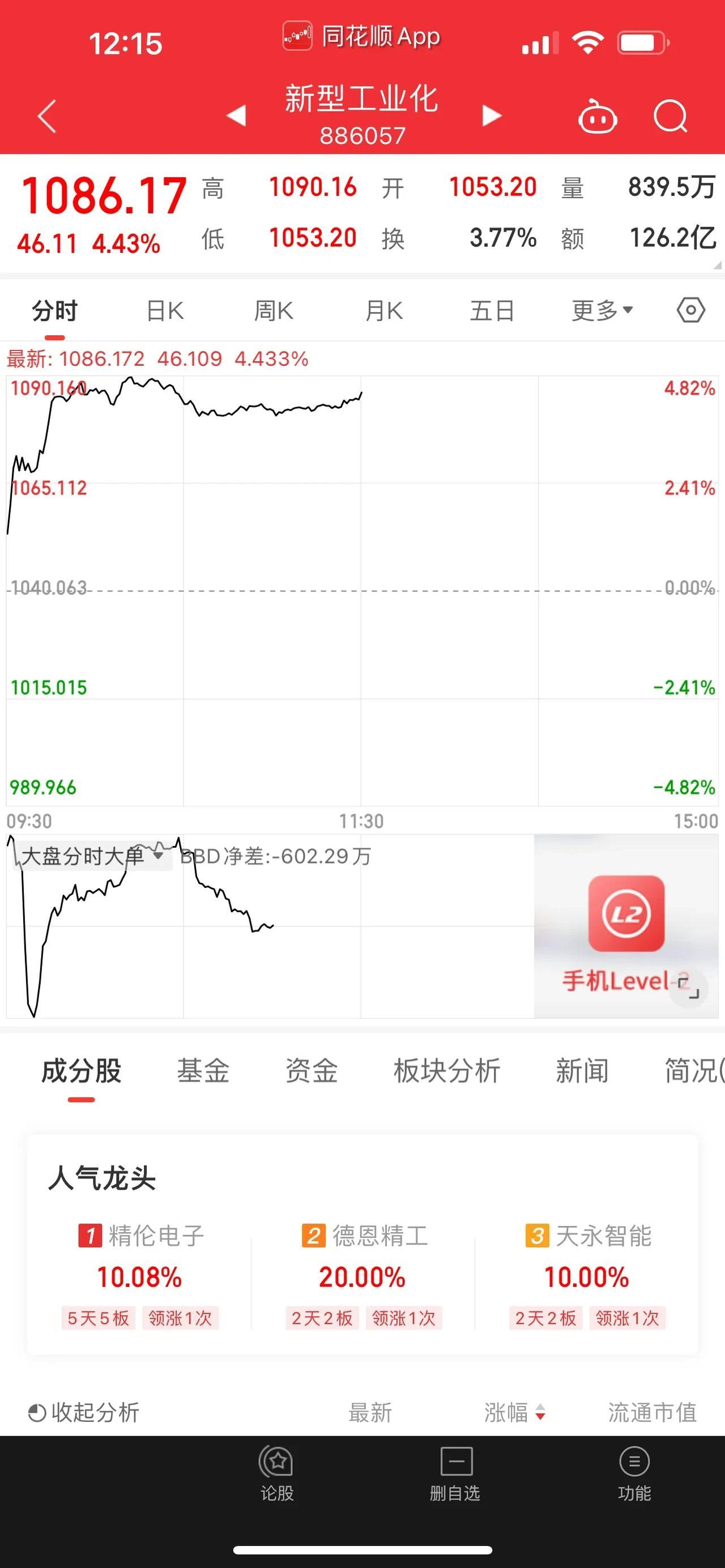 投资早知道，A股市场上，新出新型工业化概念板块，并且在今天盘中大涨超4%以上，目