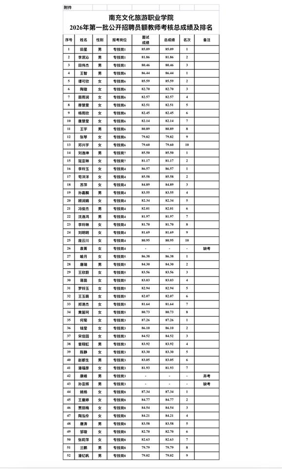 【四川南充】南充文化旅游职业学院2026年第一批公开招聘员额教师考核总成绩及排名