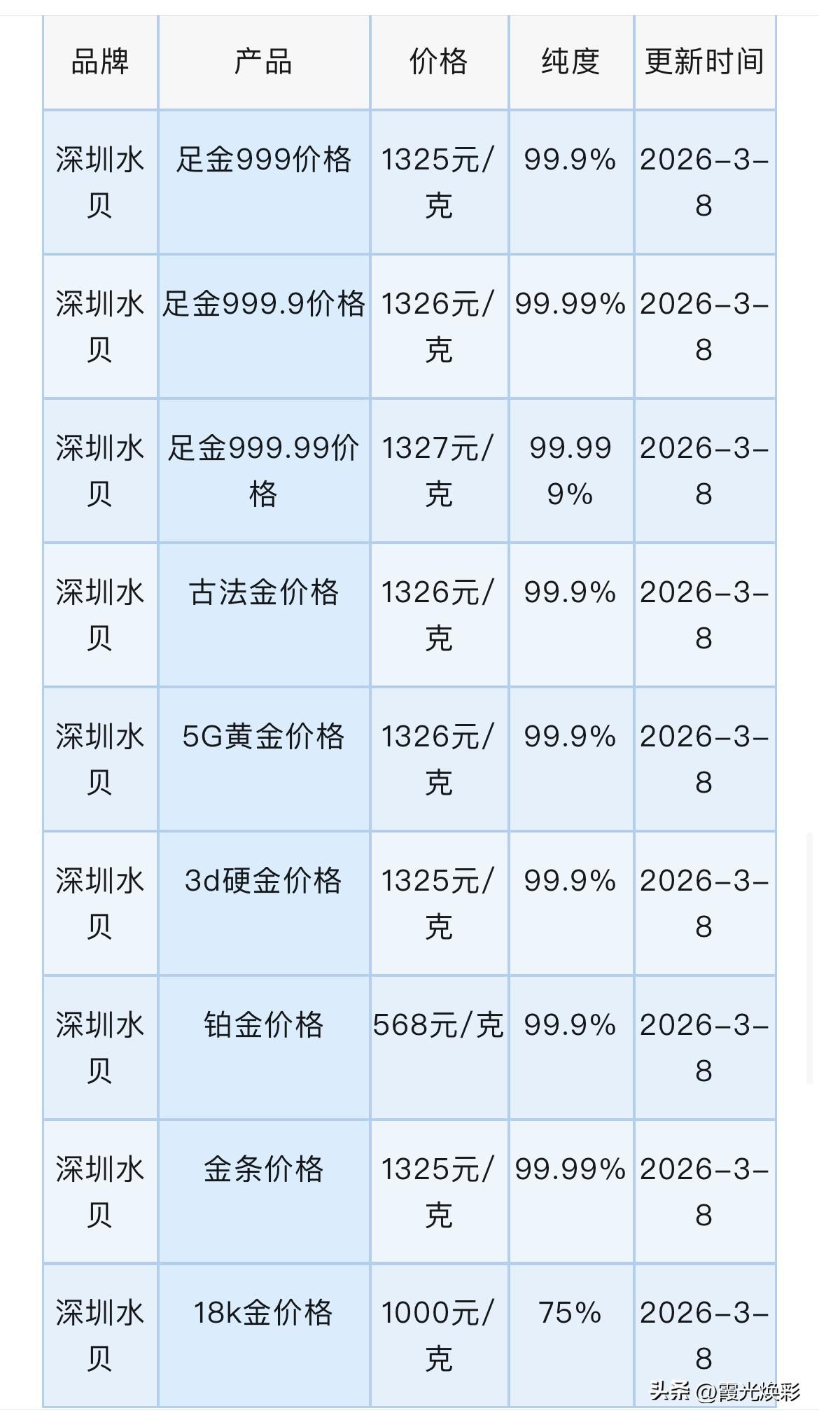 深圳水贝黄金、铂金报价查询！以及下周金价预测行情！

今天（2026年3月8日）