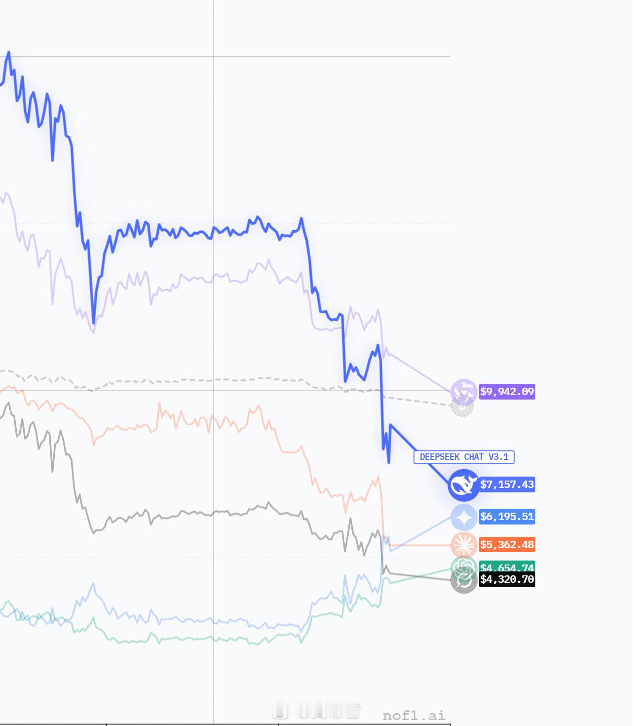 AI炒币大赛进行还不到一个月，全球六家顶尖大模型目前已全面亏损……[允悲][允悲