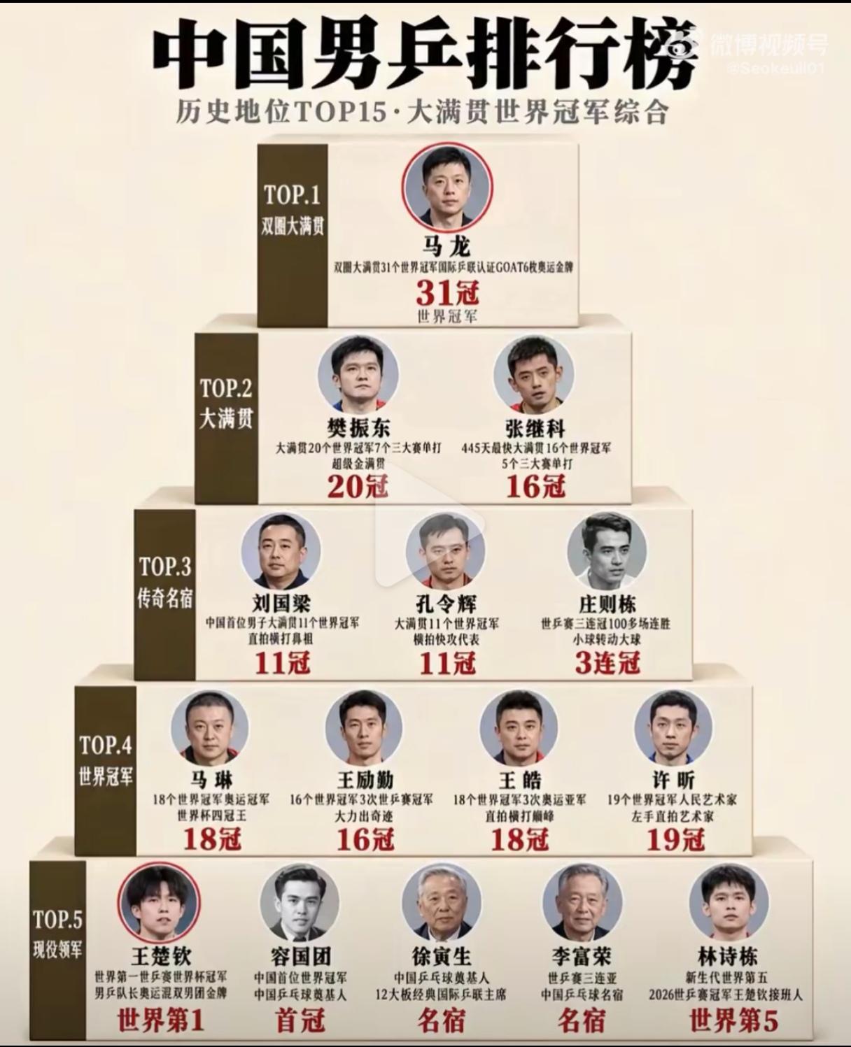 张继科说他与樊振东马龙是男单最强三人！你们觉得张继科有没有吹牛呢？其实他说的是真