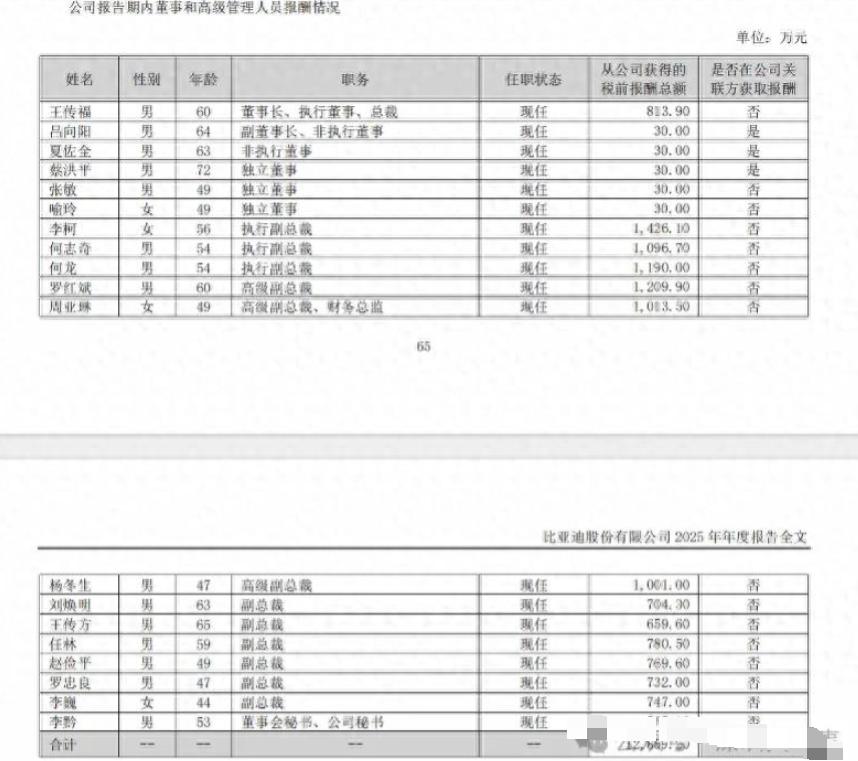 年薪1013.5万！周亚琳成为A股首位年薪破千万的财务掌门人。

汽车行业也是好