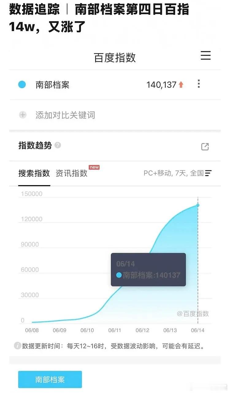 丁禹兮南部档案各项榜单都登顶了， 昨日百指去到14万+