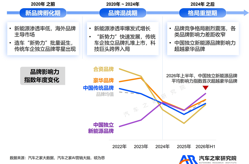 从品牌视角来看中国汽车市场！最近5-6年，是中国汽车波澜壮阔的时段，中国乘用车市