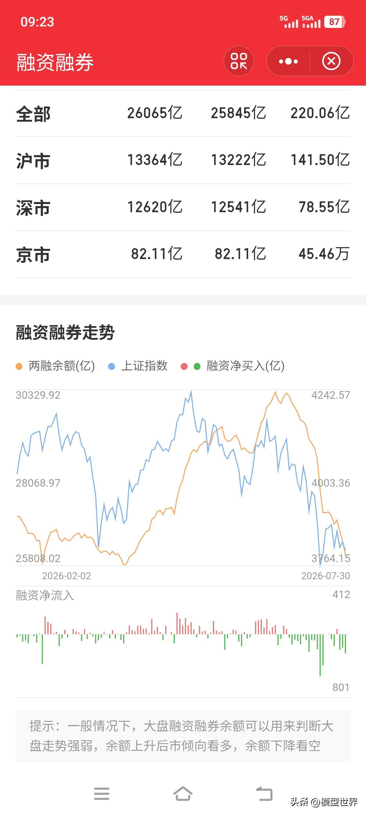 两融余额，再度回归前期低点
所以说，现在很安全，杠杆风险基本出清，年底行情值得期