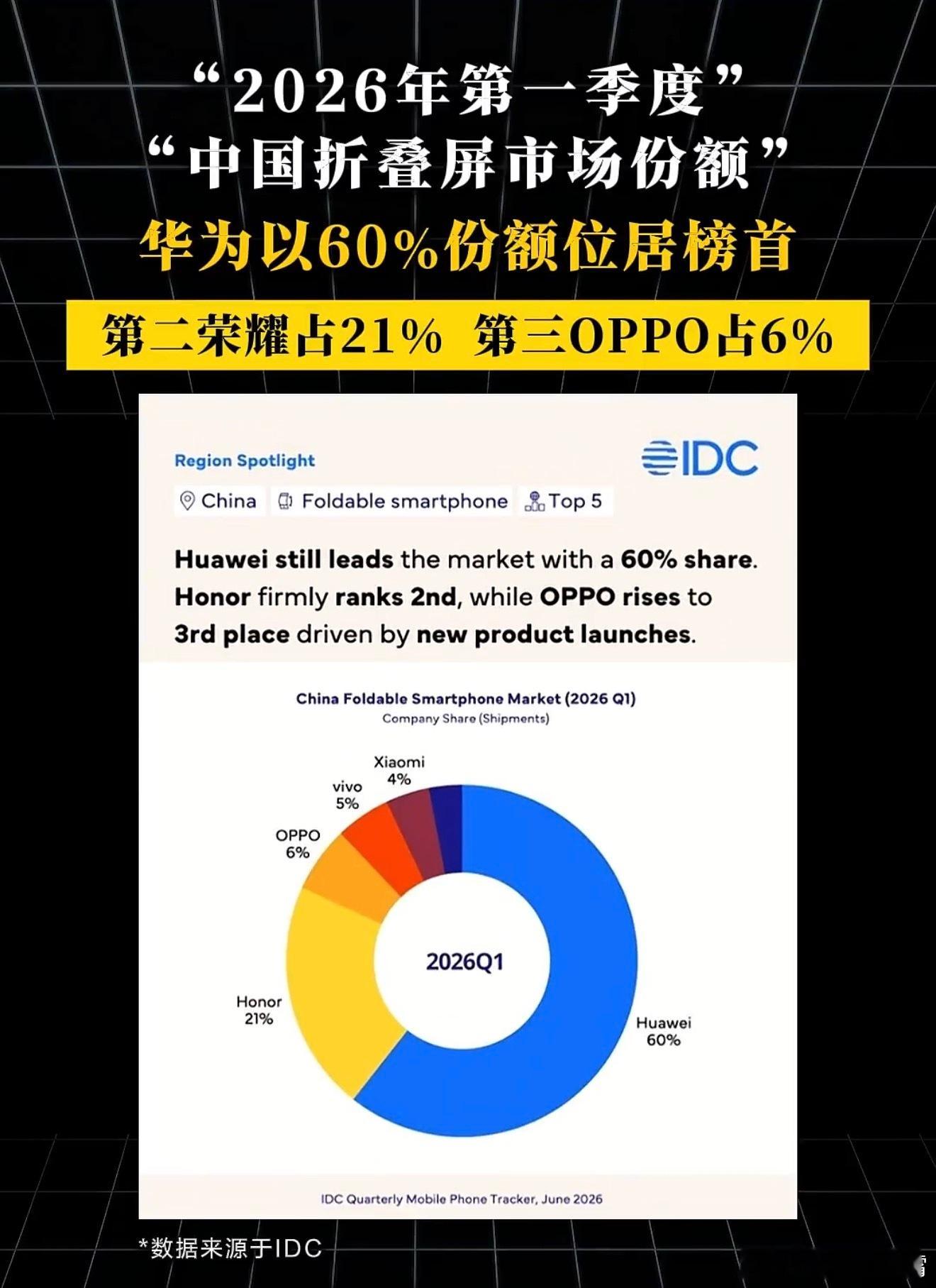 【IDC公布2026年Q1季度国内折叠屏手机市场份额排名Top5】①、华为   