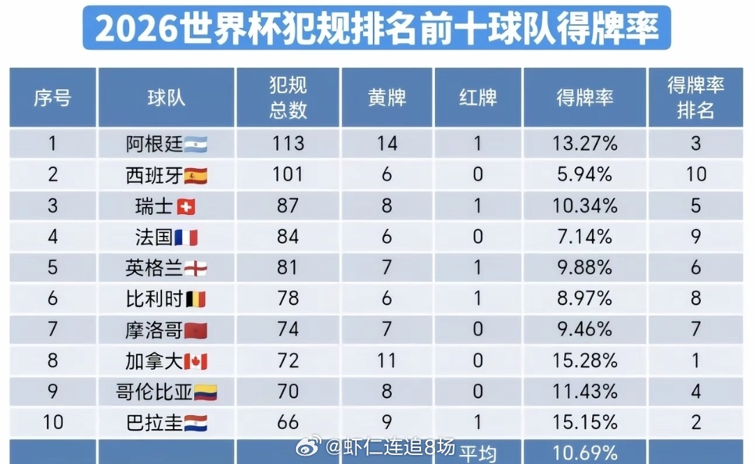 2026世界杯决赛判罚尺度引发巨大争议。西班牙全场21次犯规零黄牌，阿根廷25次
