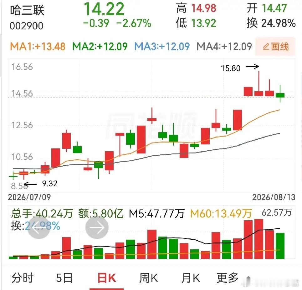 药明康德，海正药业，哈三联。这三个医药股都是空中加油形态，是巧合还是有人有意而为