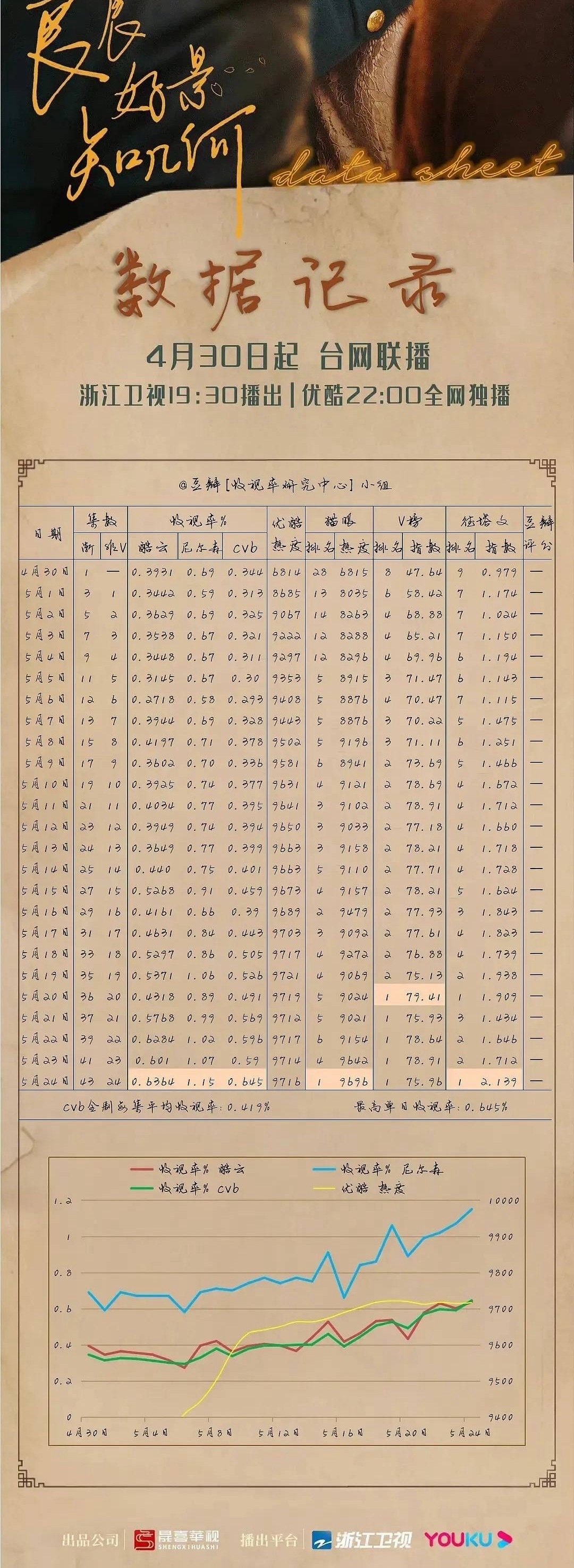 良辰好景知几何先台后网，浙江卫视七点半播，拿下一个年亚一个年冠。优酷晚上十点播，