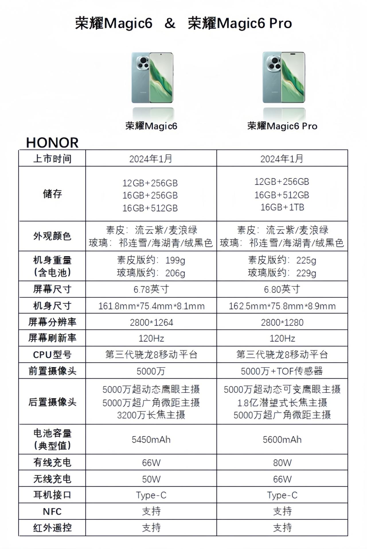 荣耀Magic6和荣耀Magic6 Pro的详细参数对比来了

有一说一，标准版