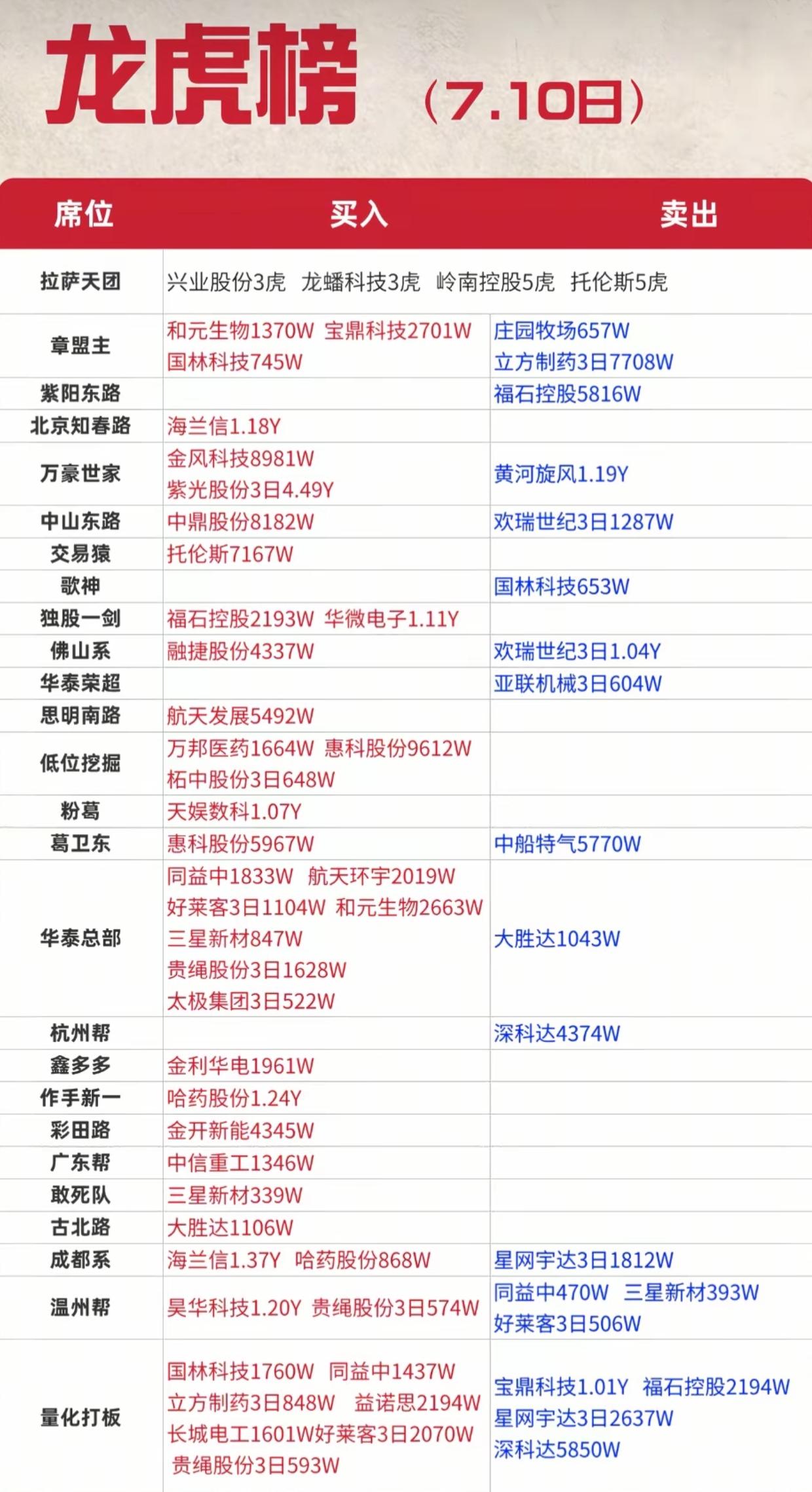 7.10龙虎榜实情！游资扎堆杀入航天板块，卖出名单全部整理好了

7月10日周五