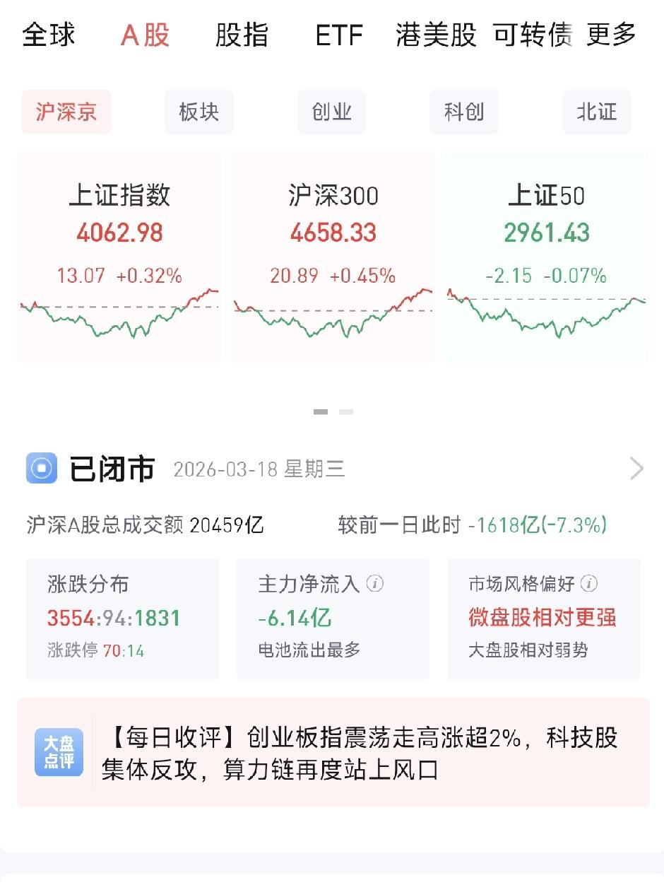今天的股市你赚钱了吗以为又要探深不可测的底，早盘美股涨、日韩涨，大A老套路依然跌