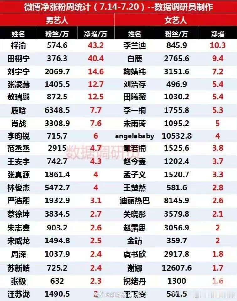 微博净涨粉周统计梓渝top1梓渝一周涨粉统计梓渝一周涨粉统计，挺好，[彩虹屁][