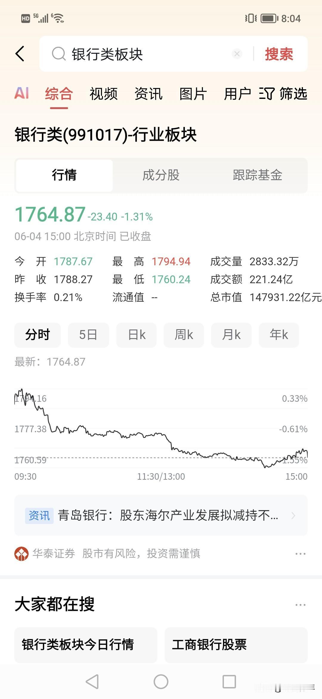 总是砸盘银行！？跌1.3%！这是为什么，银行不断下行。
看来主力太狠了。
今天指