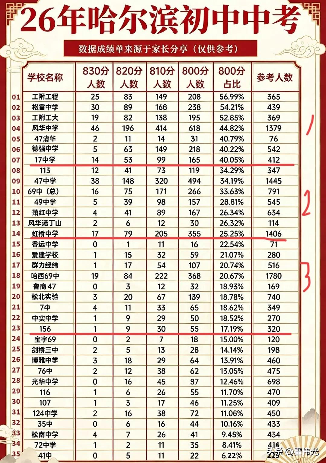 哈尔滨中考各校高分占比排名，
今年哈尔滨哪些中学的高分占比最多呢？

哈尔滨中学