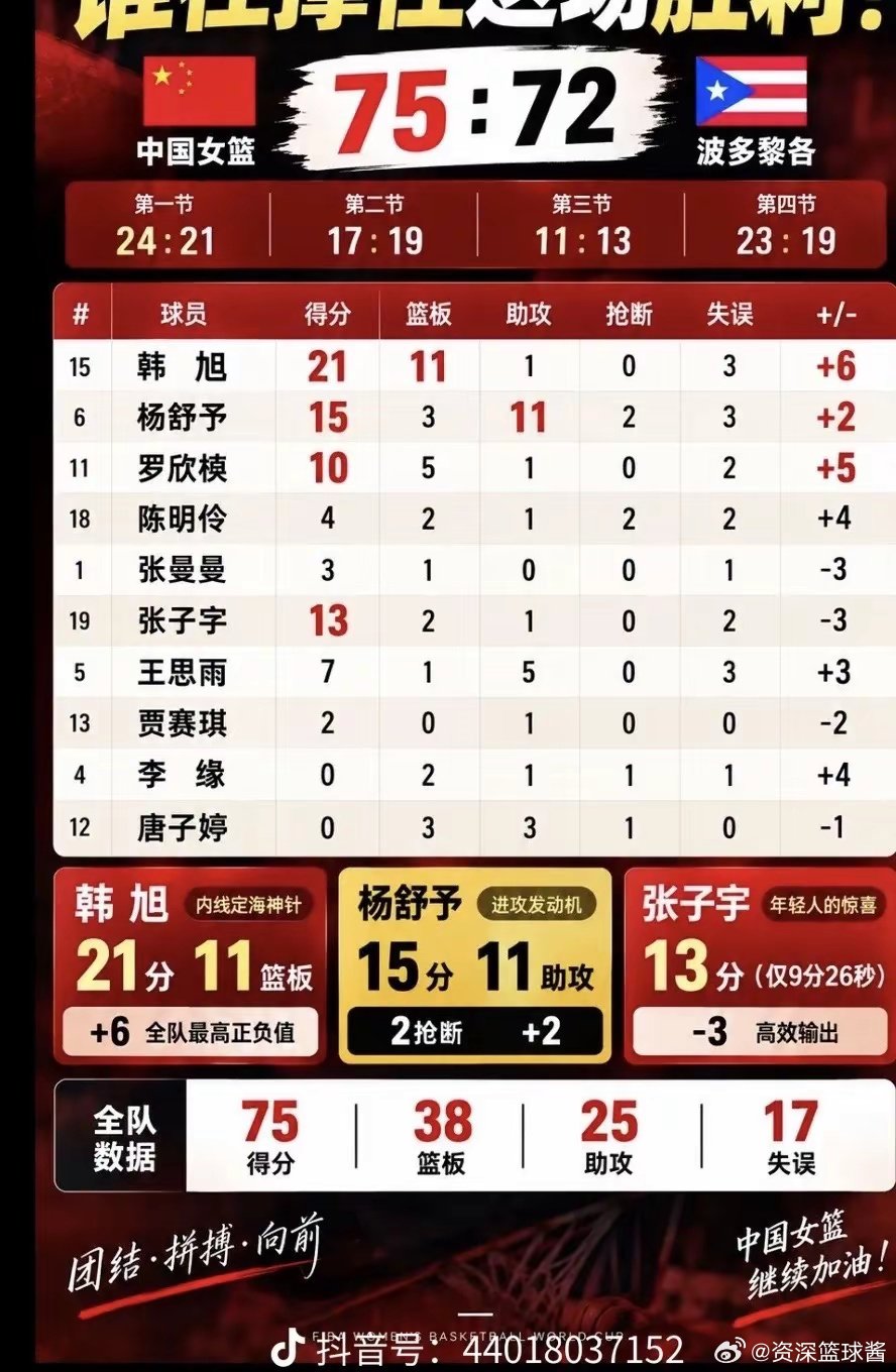 感性使然，泪点好低，看得很感动。熬夜很值得。看到最后一分钟罗欣棫的三分，最后十几