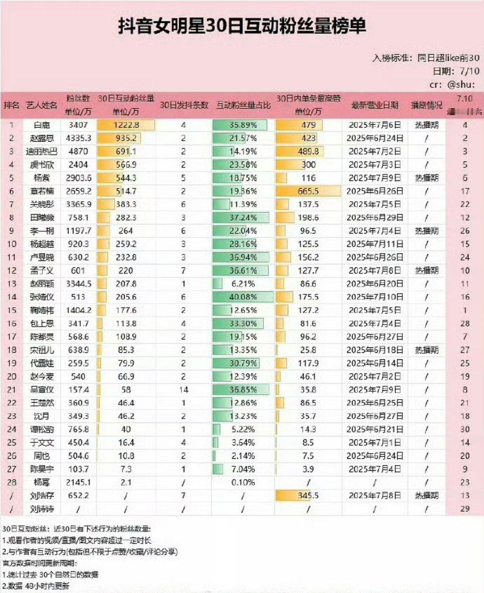 女明星抖近30日互动粉丝量 ​​​，白鹿断层第一了 ​​​[爱慕] ​​​