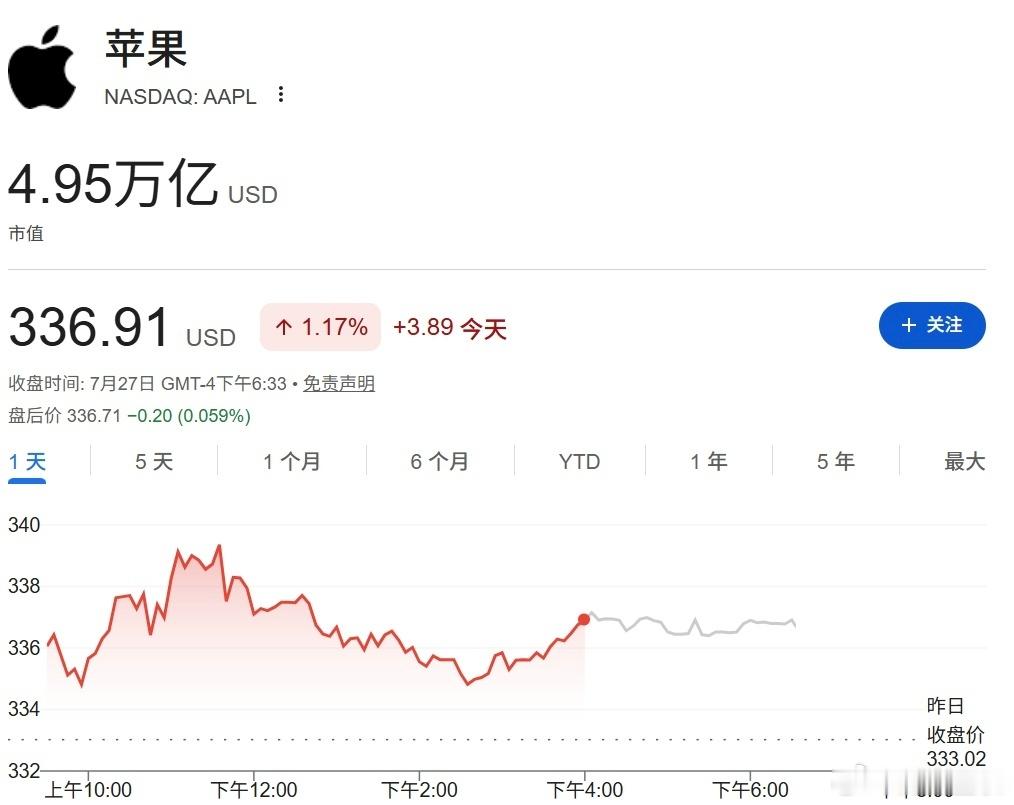 接近五万亿美元了，苹果再次成为全球第一的科技公司，马上9月份苹果的折叠屏已经新款