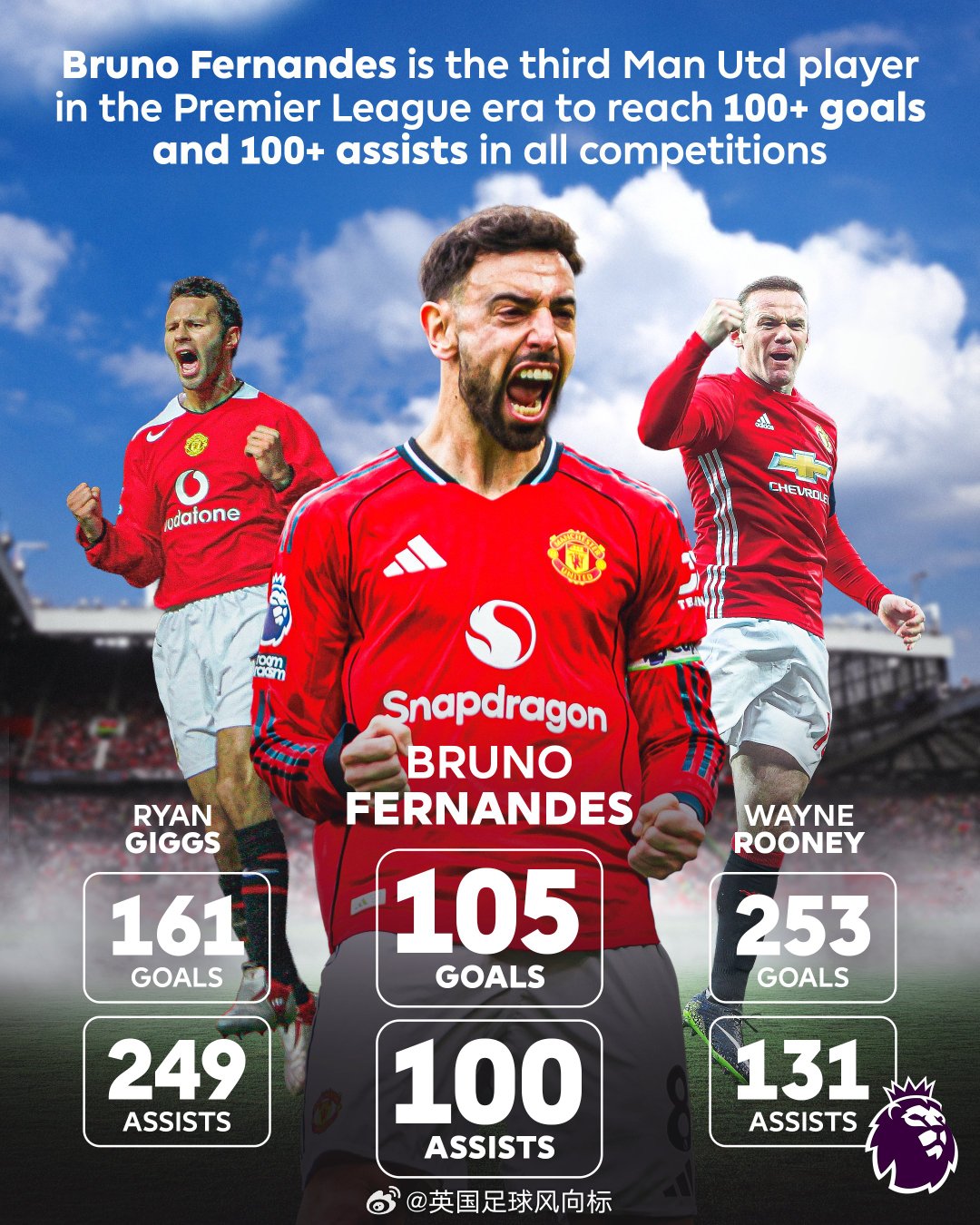 B费英超进球助攻双百 曼联3比1阿斯顿维拉 31岁葡萄牙国脚中场布鲁诺-费尔南德