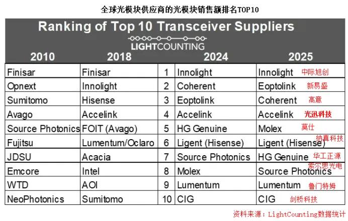 算力互联瓶颈凸显，国内光器件龙头光迅科技全产业链突围
 
一、产业核心逻辑：算力