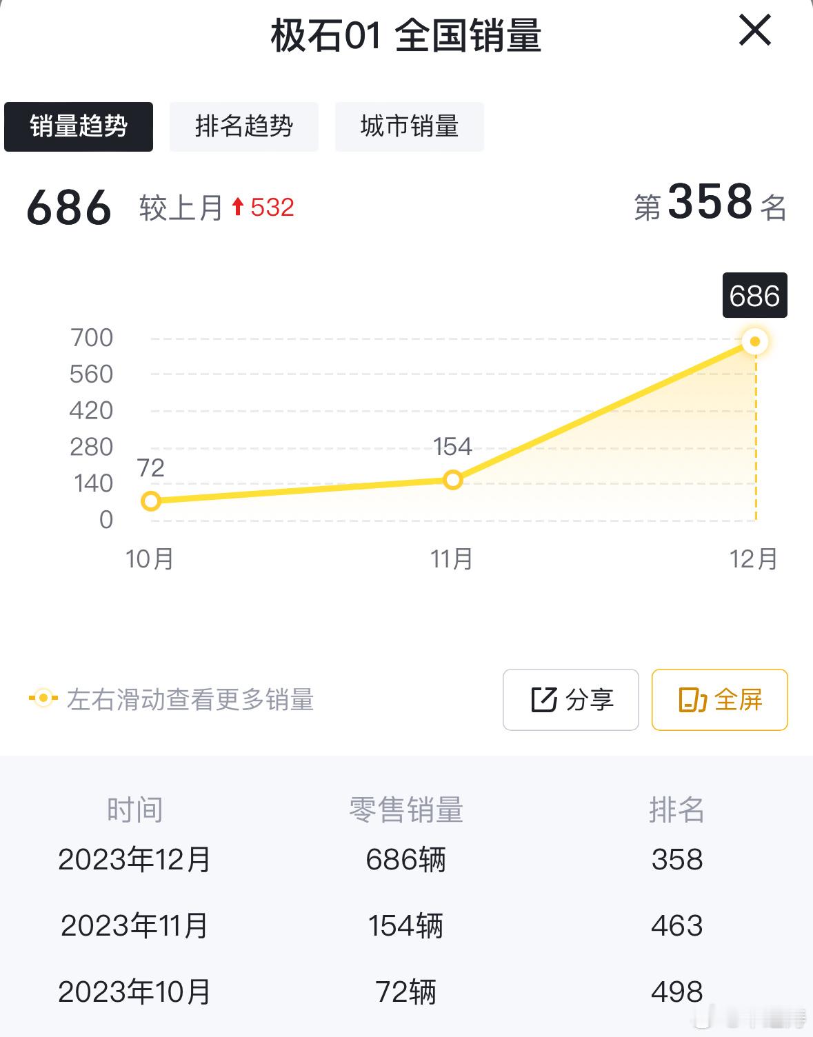 不知道大家还记得极石01这辆车吗？就发布时连宣传物料都照着理想汽车抄的那个车。我