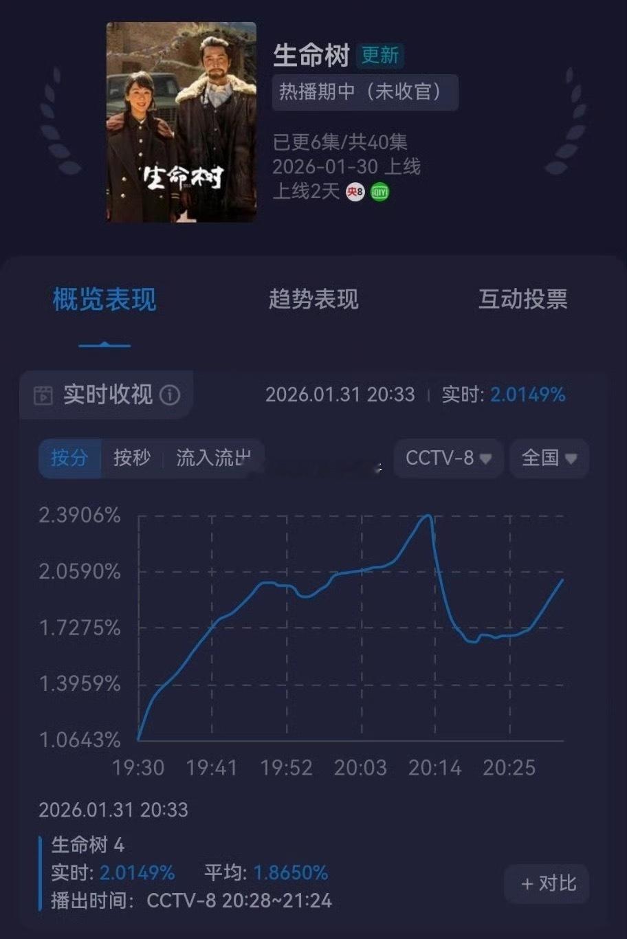 生命树收视率来了，今天的如何 