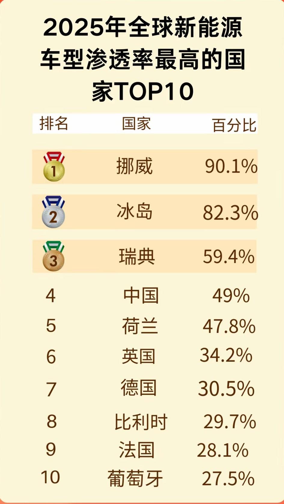 都说电车不适合东北严寒！[大笑]大家可以看看挪威，这么冷的地方，新能源渗透率竟然