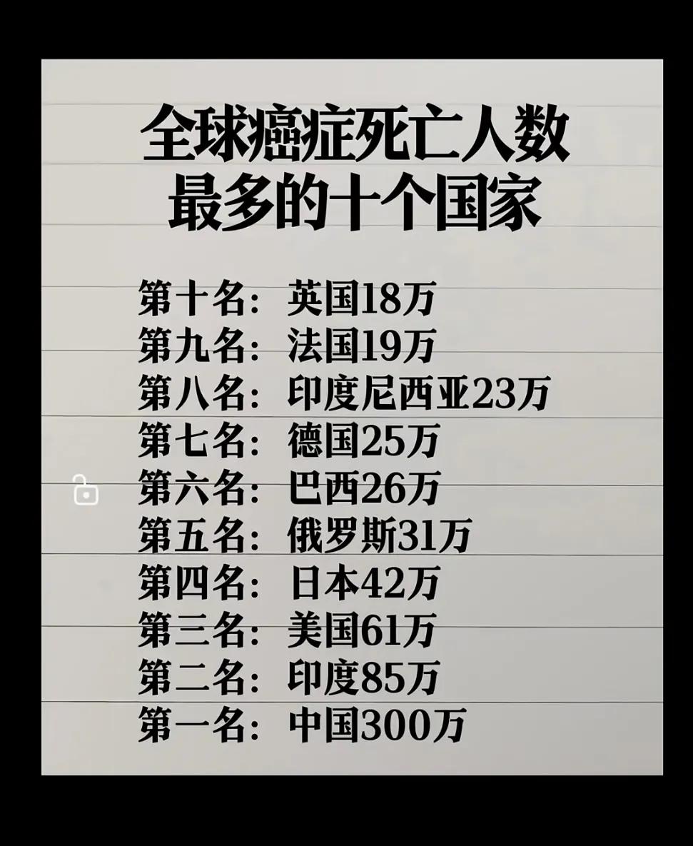 全球癌症死亡人数最多的国家前十名！这数据靠谱吗？
注：信息源自网络，仅供参考！
