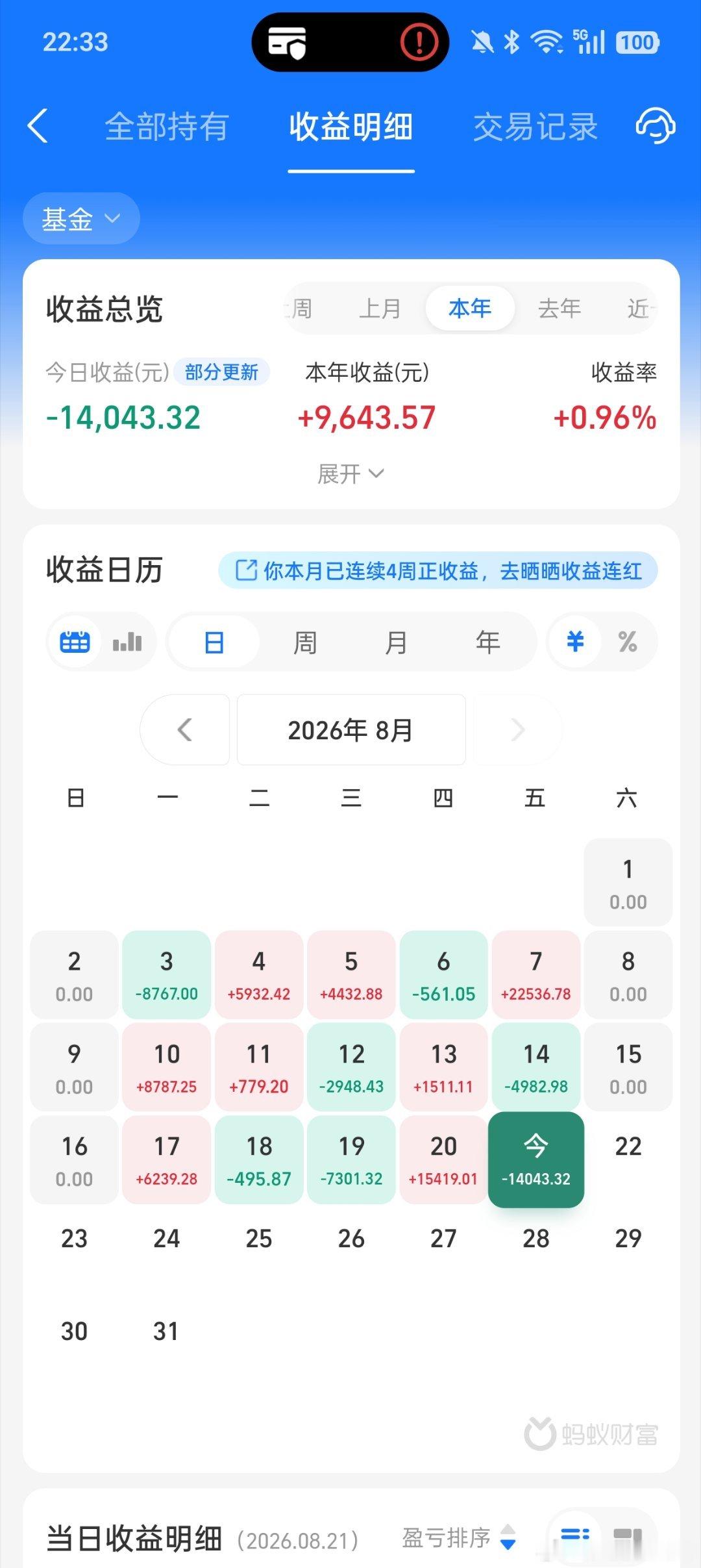 今天有点惨，中证医药大跌3.40%，不过没关系，已经在底部了，还能跌到哪里去。我