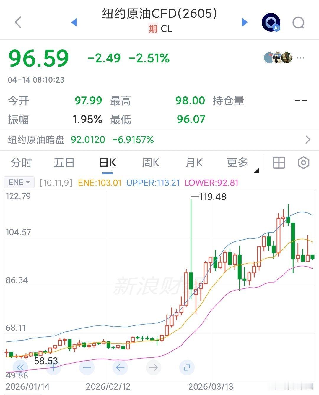 美伊下一轮谈判或16日举行油价涨到105，又跌到96，市场预期还是得谈特朗普封锁