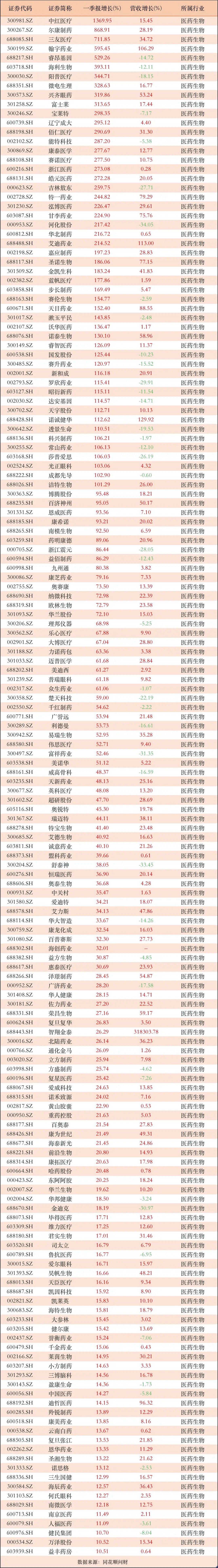 中报近在咫尺！一季度高增长甚至增速100%以上，166家医药公司，有多少中报还会