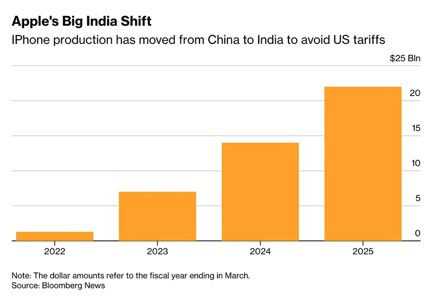 苹果公司每年在全球生产约2.2亿至2.3亿部iPhone，其中印度的份额增长迅速