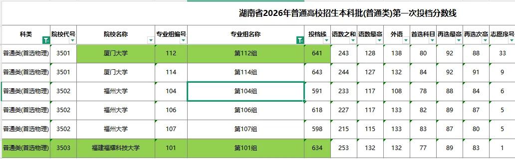 厦门大学在湖南招生投档线超过福耀科大学，福科大在湖南招生13人最低分为634分，