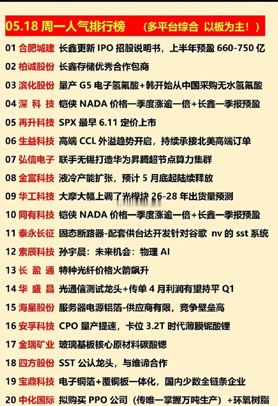 5.18人气榜TOP20：长鑫产业链集体霸榜，AI算力与新材料主线引爆市场！今日
