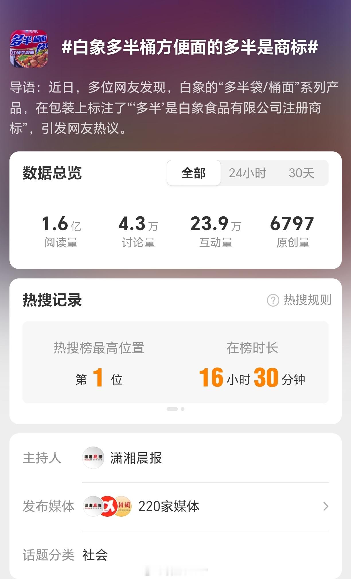 白象方便面这事，就这个话题白象多半桶方便面的多半是商标就有220家媒体参与。媒体