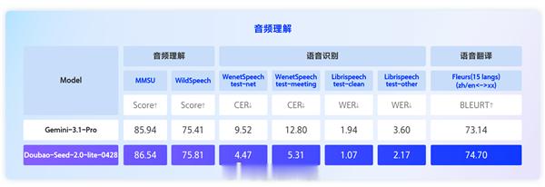 【豆包发布首款全模态理解模型】今日，火山引擎宣布，Doubao-Seed-2.0