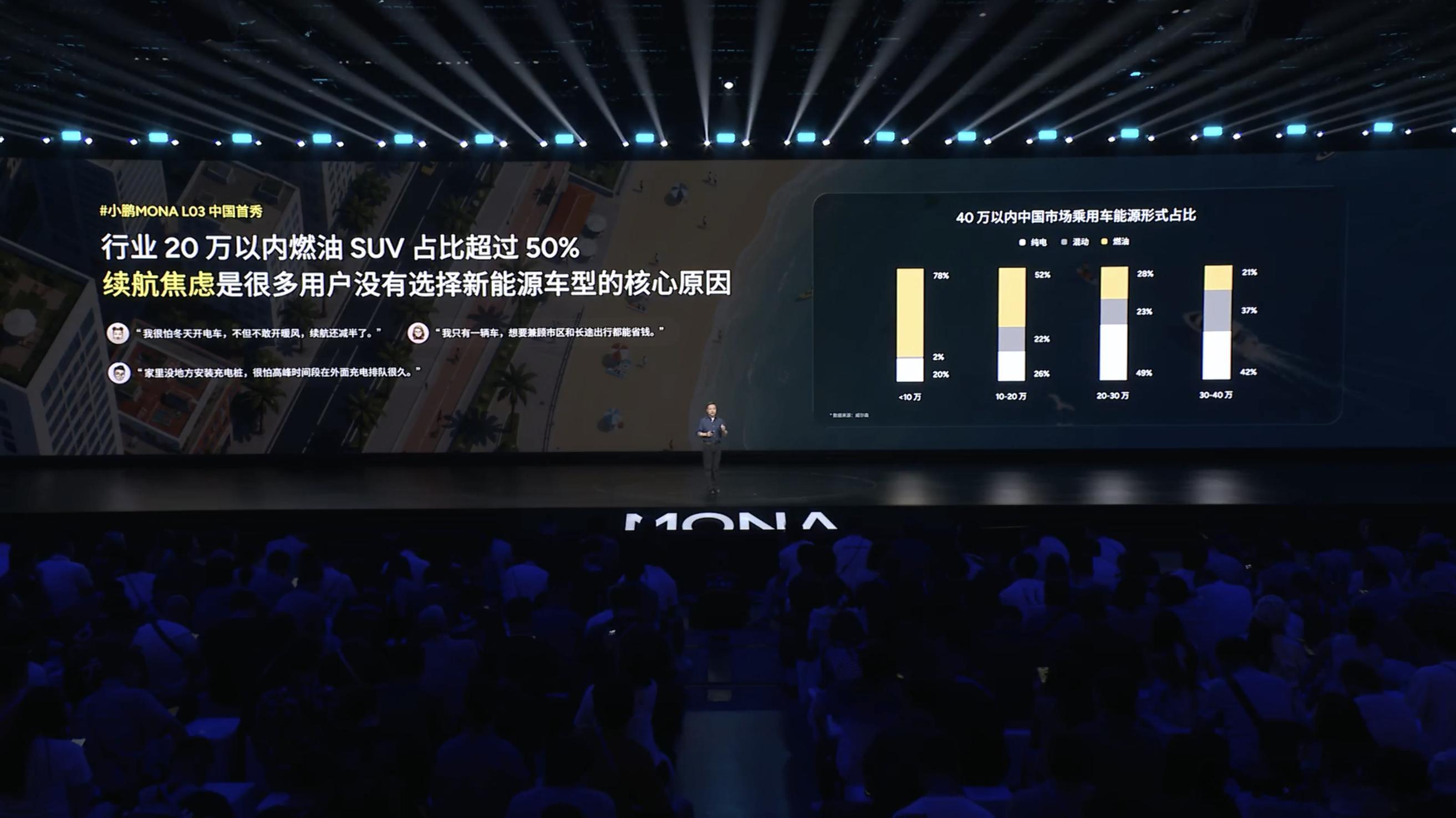 小鹏MONA L03是系列首款纯电+增程双动力车型，直击10-20万级用户续航、