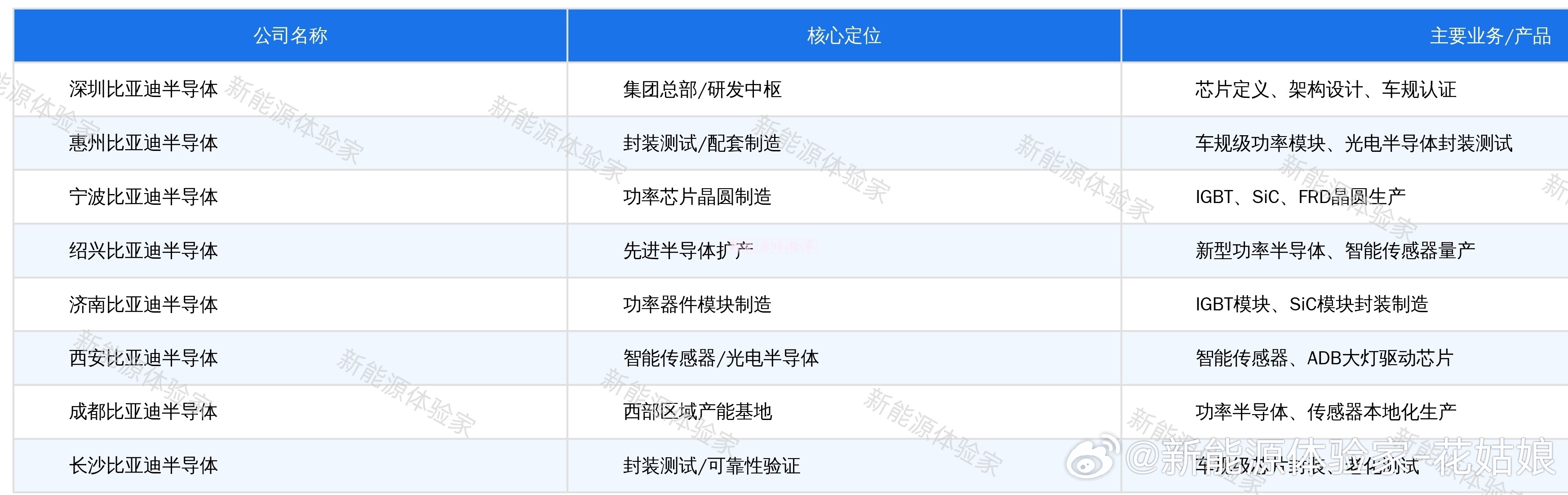 比亚迪自己的8家半导体公司：深圳比亚迪半导体有限公司惠州比亚迪半导体有限公司宁波