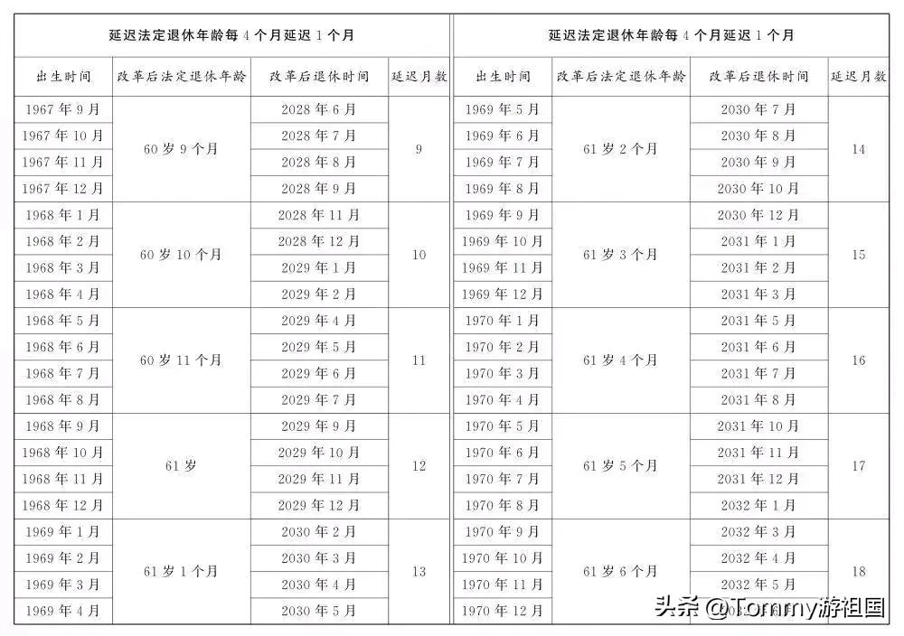 延退时间表，请收藏！
  你是哪一年退休？要延退多少时间，一查一目了然！#记录我