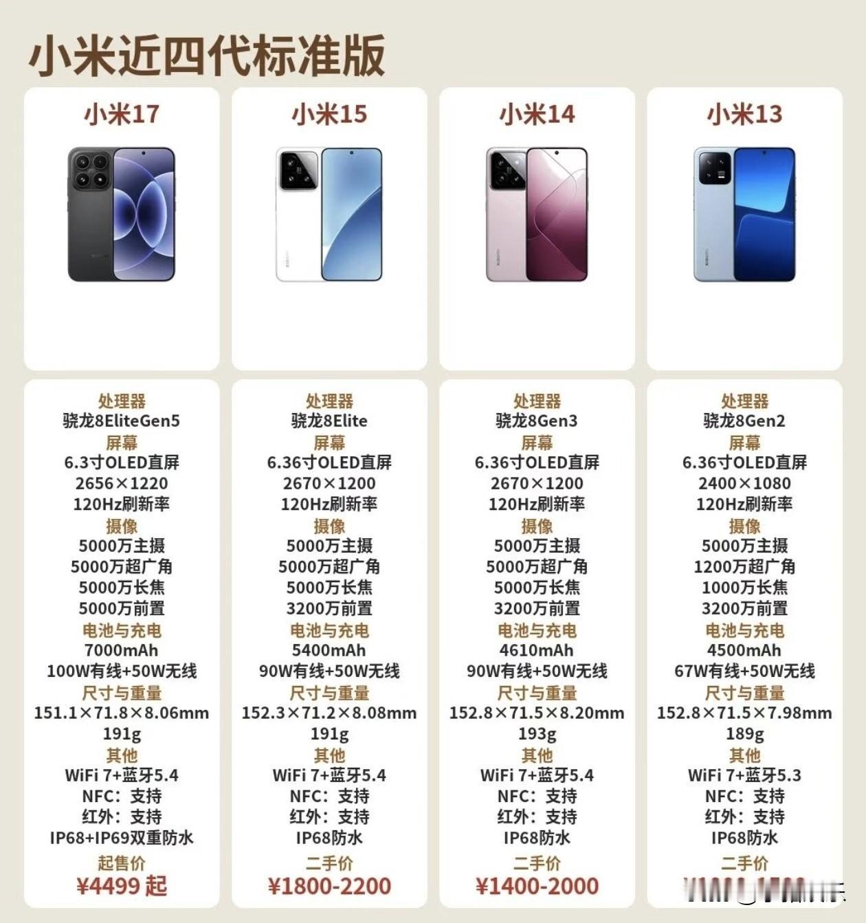 这张图片对比了小米近四代标准版手机（小米13至17）的核心参数，清晰展现了该系列