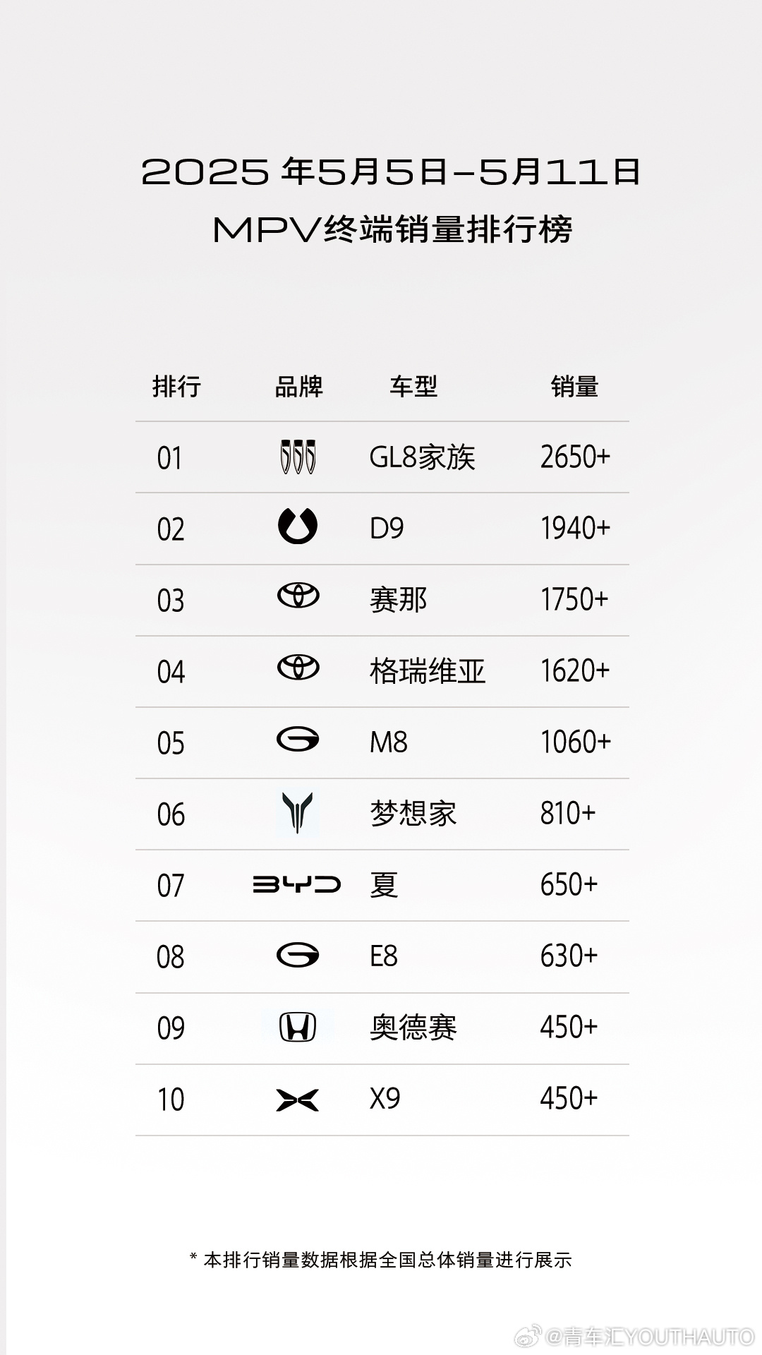 别克GL8家族屡战屡捷，5月5日至5月11日，别克GL8家族以2650+台的终端