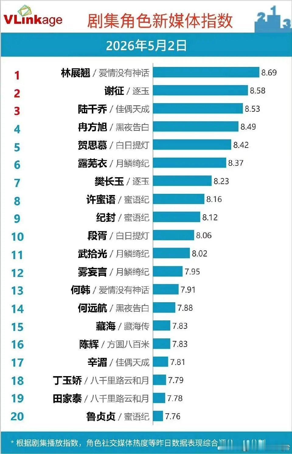 张凌赫、谢征拿下V榜角色新媒体指数TOP2，好🐮张凌赫