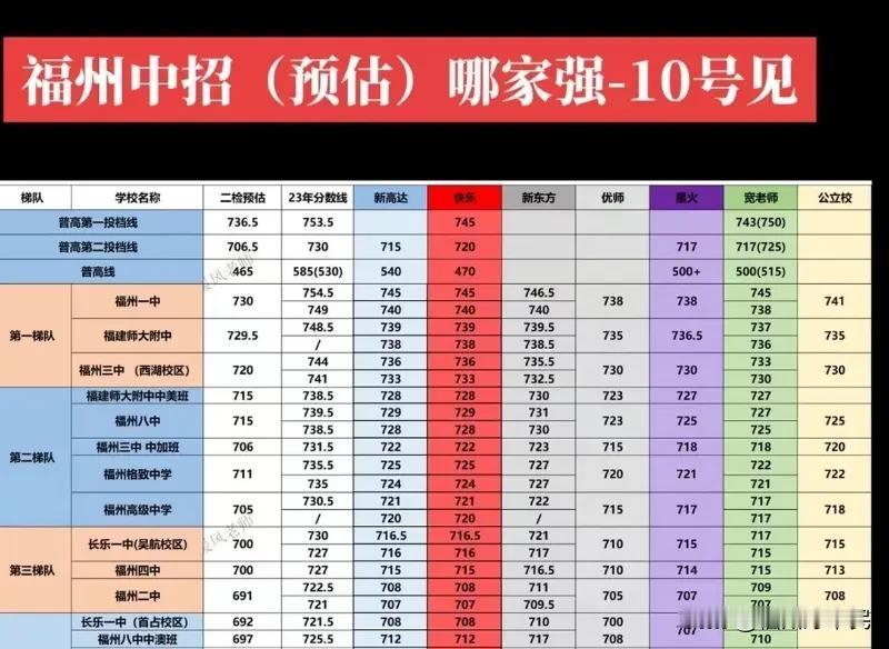 
围观一下各位自媒体大神最后谁能封王，我觉得这个神奇的公立校会不会笑到最后？