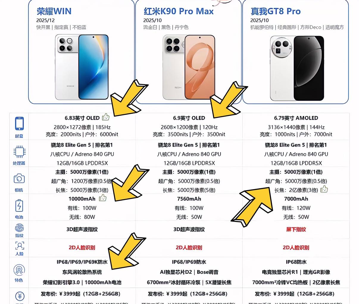 这三款高性能水桶机应该怎么选？从配置图一分钟告诉你有什么不同，三款手机都是同样的
